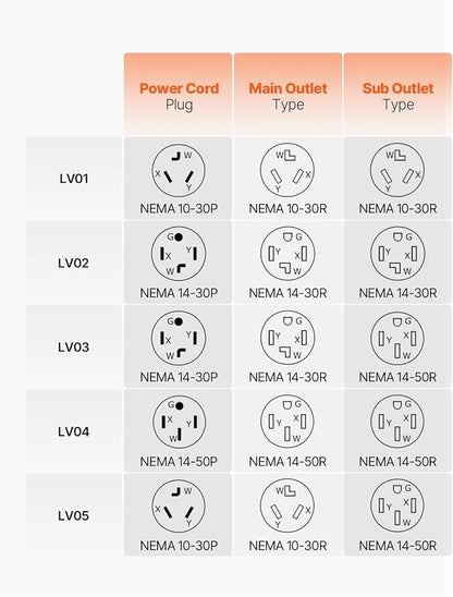 VEVOR NEMA Splitter for Dryer and EV, 3-Color LED Indicator, 240V Smart Power Distribution, with NEMA 10-30 Plug, Two NEMA 10-30 Outlets, 3.4 in LCD Screen, Max 24A Dryer EV, Tested to ETL Standard