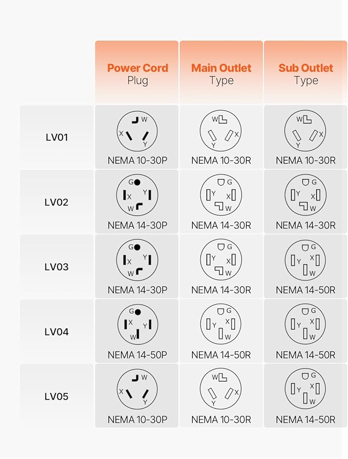 VEVOR NEMA Splitter for Dryer and EV, 3-Color LED Indicator, 240V Smart Power Distribution, with NEMA 14-50 Plug, Two NEMA 14-50 Outlets, 3.4 in LCD Screen, Max 40A Dryer EV, Tested to ETL Standard