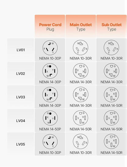 VEVOR NEMA Splitter for Dryer and EV, 3-Color LED Indicator, 240V Smart Power Distribution, with NEMA 14-50 Plug, Two NEMA 14-50 Outlets, 3.4 in LCD Screen, Max 40A Dryer EV, Tested to ETL Standard