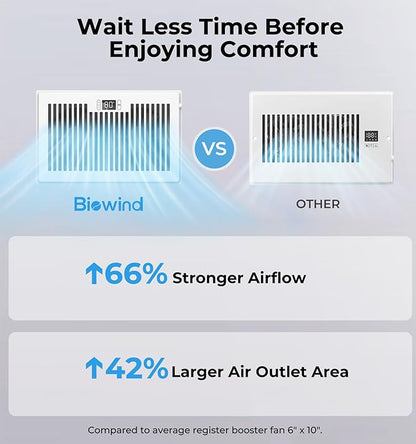 BIOWIND Quiet Register Booster Fan Fits 6" x 10" Register Holes, 10-Speed Smart Heating Cooling AC Vent Fan with Remote Control and Thermostat Control - White