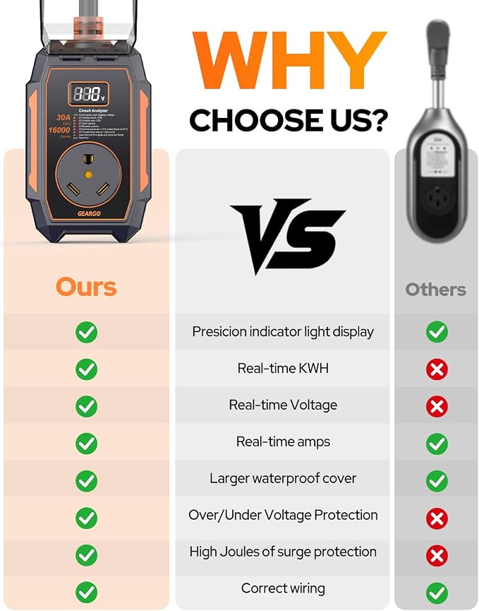 GEARGO 𝟐𝟎𝟐𝟔 Smart RV Surge Protector 30 amp with 16,000J, Auto Shutoff & Reset, Real-time LED Digital Display, IP68 30 amp RV Surge Protector, Full Circuit Analyzer for Travel Trailers
