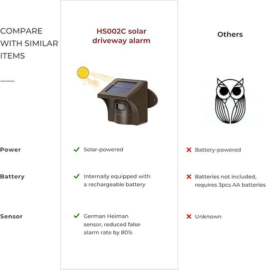 eMACROS Pro 3 Smart Solar Driveway Alarm System (2.4G Wi-Fi), App Push Notifications, 1/2 Mile (2600 ft) Wireless Range Motion Sensor, Weatherproof Property Alert（Single Sensor）