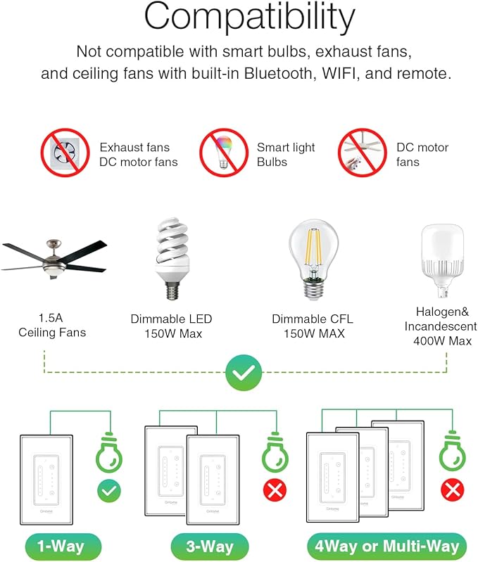 GHome Smart Dimmer Switch with 4-Speed Ceiling Fan Control, Ceiling Fan and Light Switch Combo with Dimmer Compatible with Alexa and Google Assistant, 2.4Ghz Only, Single-Pole, UL Certified
