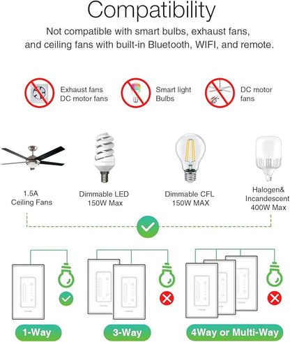 GHome Smart Dimmer Switch with 4-Speed Ceiling Fan Control, Ceiling Fan and Light Switch Combo with Dimmer Compatible with Alexa and Google Assistant, 2.4Ghz Only, Single-Pole, UL Certified