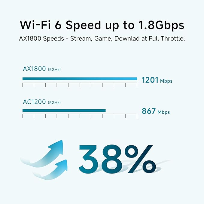 DBIT AX1800 WiFi 6 Whole Home Mesh Wi-Fi System, Dual-Band Coverage up to 4,000 sq. ft. and 150 Devices, Replaces Wireless Router and Extender, 2 Gigabit Ports per Unit, Easy Setup (D-MAX5, 2-Pack)