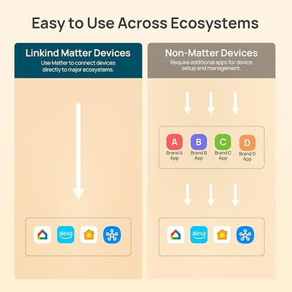Linkind Matter Smart Plug, Work with Apple Home, Siri, Alexa, Google, SmartThings, Smart Home Smart Outlet Timer 15A/1800W, APP Remote Control & Schedule, 2.4G Wi-Fi Only, 12 Pack