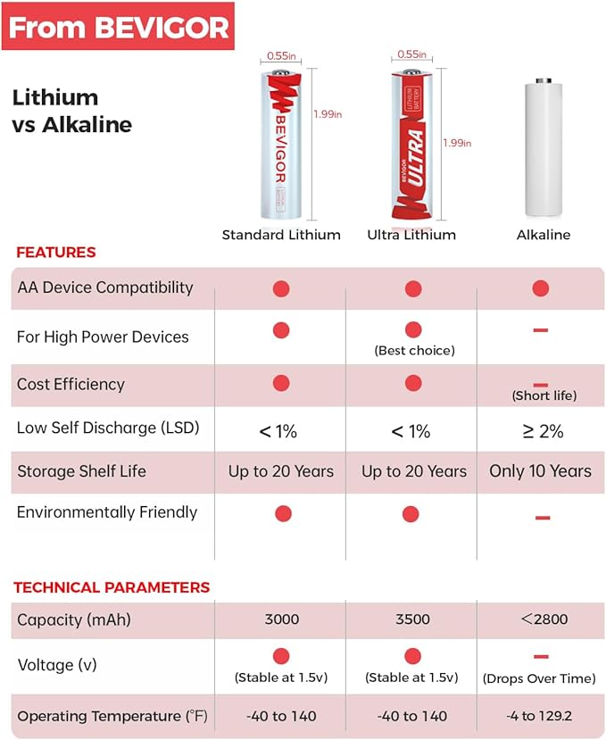 BEVIGOR Lithium AA Batteries, 720 Pack Lithium Iron Double A Battery Non-Rechargeable