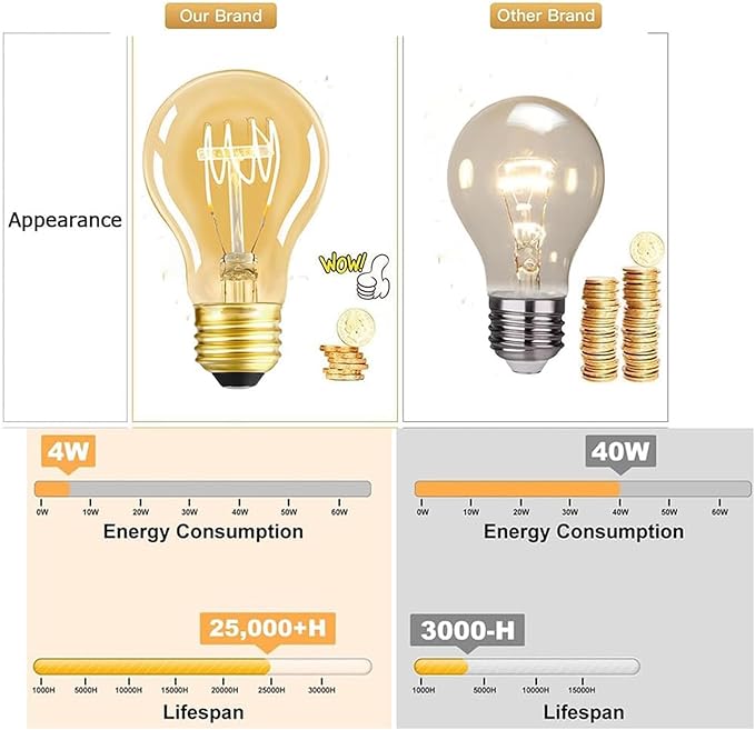 Dimmable LED Edison Light Bulbs 4W 40 Watt Vintage Warm A19 E26 2200K Light Bulbs Antique Spiral Decorative Amber Light Bulbs, CRI 90+, Pack of 2