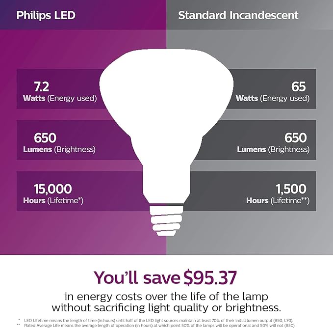 PHILIPS LED 65W BR30 6-Pack Ultra Definition Daylight (5000K) 650 Lumen (7.5W = 65W) Dimmable Frosted Flicker-Free Light Bulbs