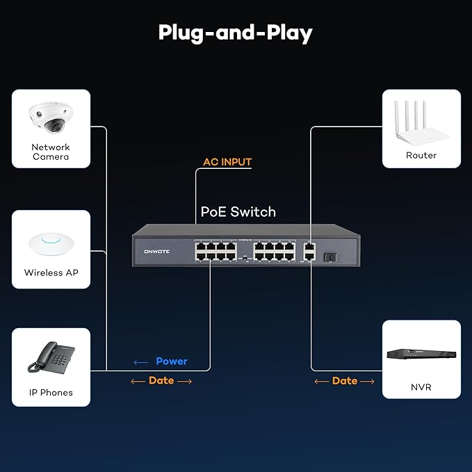 ONWOTE 16 Ports Ethernet PoE Switch @ 300W, 2 x Uplink Gigabit RJ45 Ports, 1 x SFP Slot, Support 4K 8MP 5MP PoE IP Security Cameras, Add-on PoE Injector to PoE NVR System