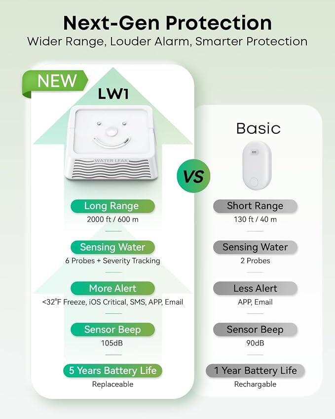 MOCREO LW1 Long Range Water Leak Detector, 105dB Adjustable Alarm, IP67 Waterproof, Leak Severity Tracking, SMS App Email Alert, 3 Water Sensors for Home Basement Kitchen (H5Pro or H6Pro Hub Required)