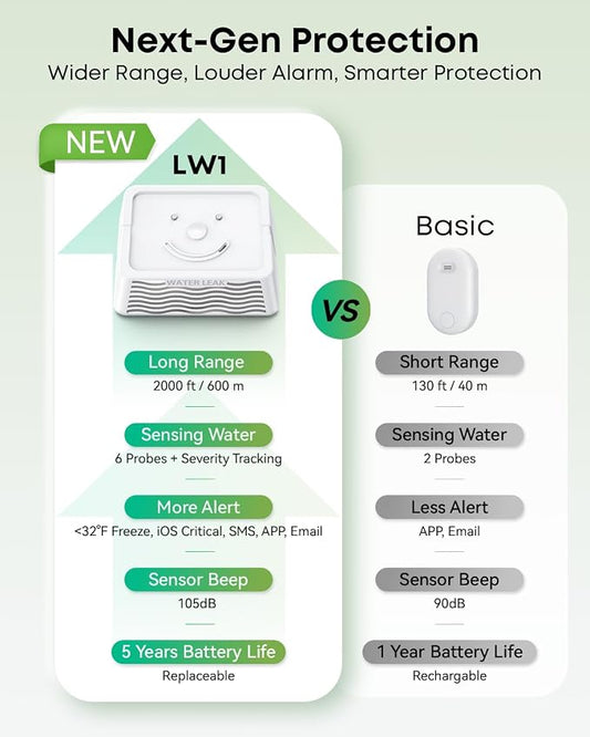 MOCREO WiFi Water Leak Detector Kit, 2000ft Long Range, SMS App Email Alerts, 105dB Adjustable Alarm, Leak Severity Tracking, 5-Year Battery Life, 3 IP67 Water Leak Sensors for Home Basement Kitchen
