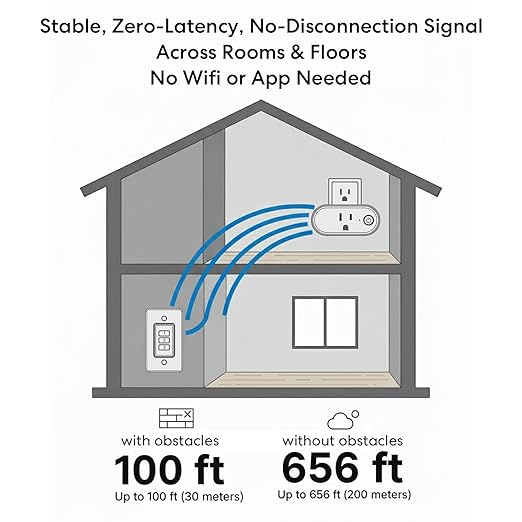 Remote Control Outlet: Wireless Light Switch with Wall Plate — Long Range — Plug in On Off Switch for Lights & Small Appliances — 1 Remote for 3 Outlets — no Wiring