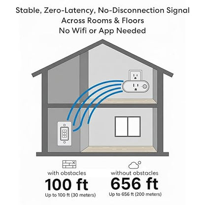Remote Control Outlet: Wireless Light Switch with Wall Plate — Long Range — Plug in On Off Switch for Lights & Small Appliances — 1 Remote for 3 Outlets — no Wiring