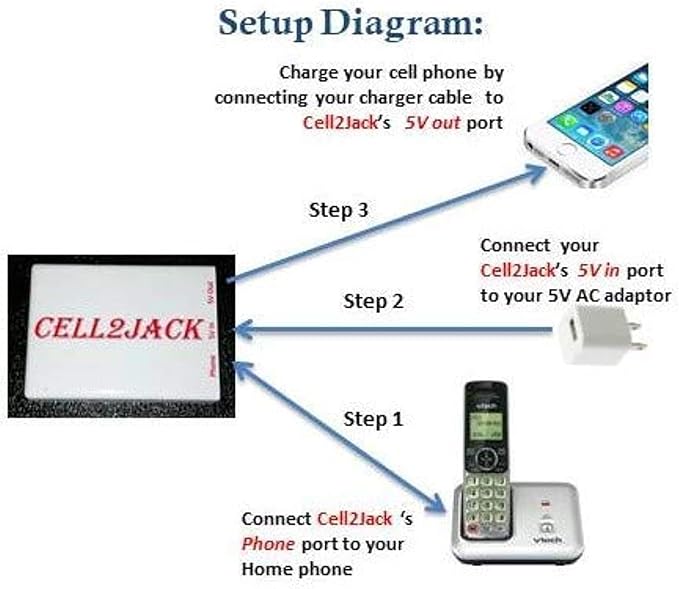 CELL2JACK - Cellphone to Home Phone Adapter, Make and Receive Cell Phone Call on Your landline Phone Free - Cell Phone to Landline Dock - Cell to Landline Converter