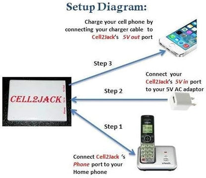 CELL2JACK - Cellphone to Home Phone Adapter, Make and Receive Cell Phone Call on Your landline Phone Free - Cell Phone to Landline Dock - Cell to Landline Converter