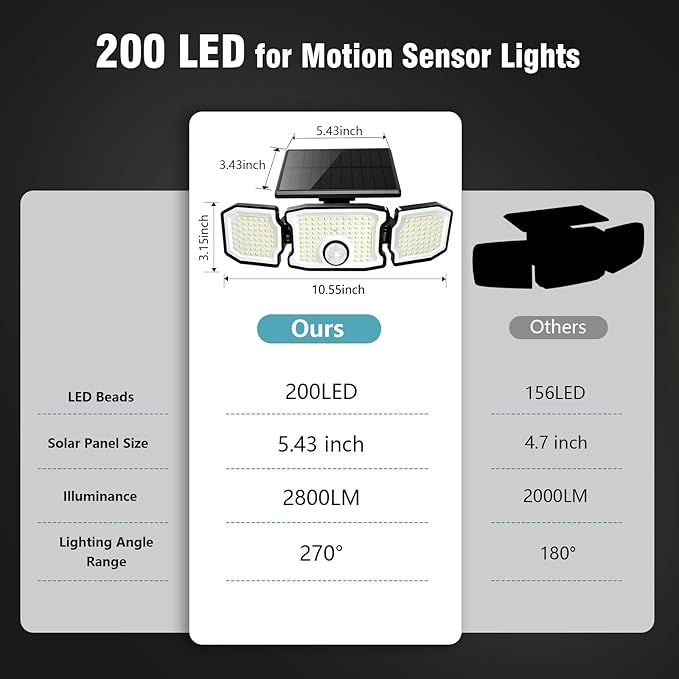 Solar Lights Outdoor Waterproof- 2800LM 200LED Solar Motion Sensor Lights, 3 Heads & 3 Modes Flood Lights, 270° Wide Angle Solar Powered Security Lights for Yard(1 Pack)