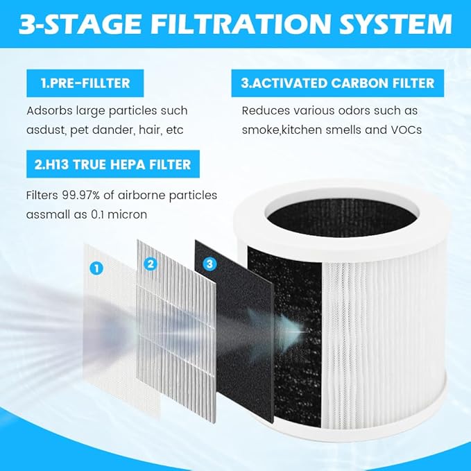 A1 Replacement Filter, 2PCS 3-in-1 H13 True HEPA Air Cleaner Filters Compatible with VEWIOR Air Purifier, HQKJ-80,HQKJ-50,HQSC-50,KOIOS HQKJ-50, AP01W