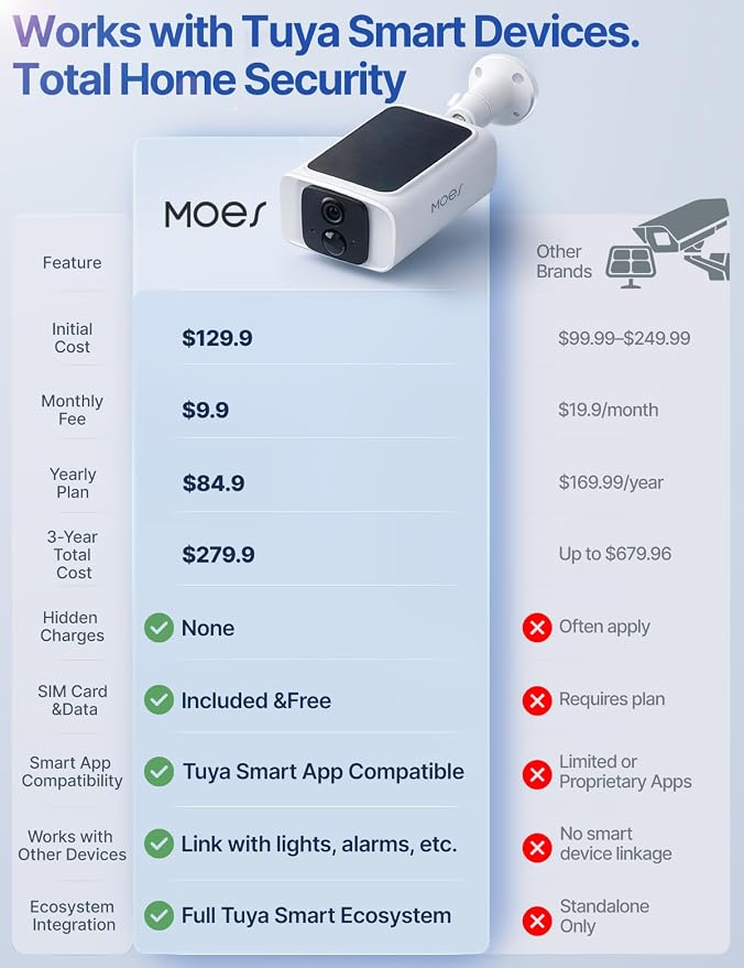 MOES 4G LTE Cellular Security Camera,360-Day Unlimited Data,No WiFi Needed