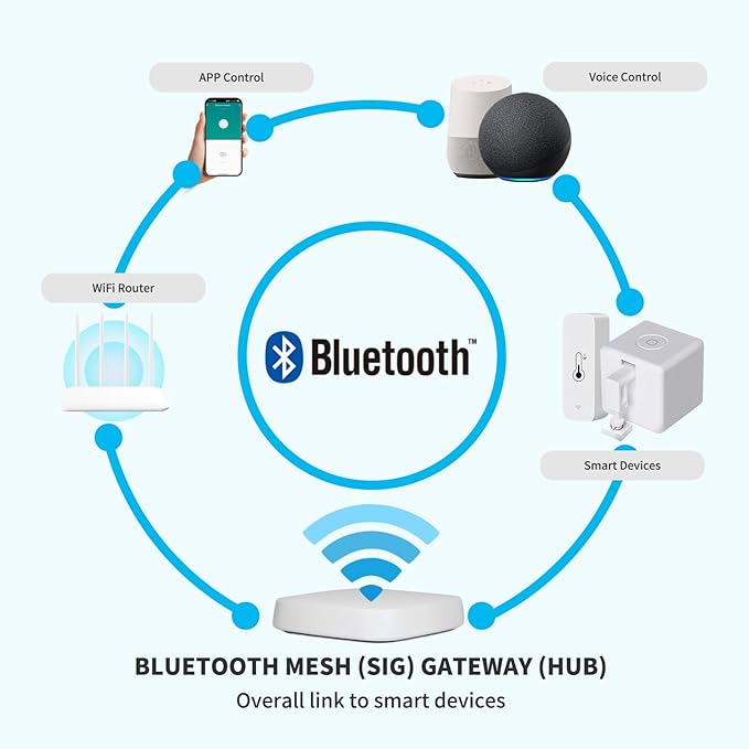 White Mesh Bluetooth WiFi Gateway - 2.4GHz Only, 10m Coverage 128 Devices, Compatible with Tuya Alexa Google Home Home Assistant, Easy Setup (Micro USB)
