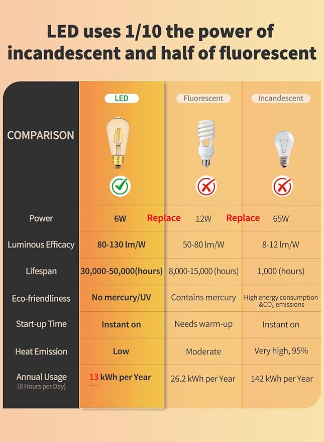 Amber Glass ST58 = ST19 Vintage LED Edison Bulb - Dimmable 6W 650LM 2700K Warm White, 90+ CRI, E26 Antique Style Decorative Filament Light, 60W Incandescent Replacement, 10-Pack