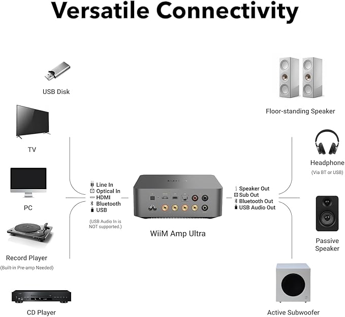 WiiM Amp Ultra with Voice Remote 2 | 100W Streaming Amplifier with Premium ESS ES9039Q2M DAC & Dual TI TPA3255 Amps | Built-in RoomFit EQ & Touchscreen | HDMI ARC, Optical, RCA Inputs | Space Gray