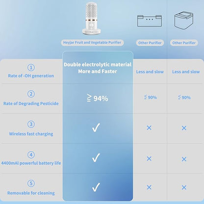 Fruit and Vegetable Cleaner,Portable Wireless Food Purifier,Fruit Washing Machine with OH-ion Purification Technology for Cleaning Fruit,Vegetable,Rice,Tableware (White)