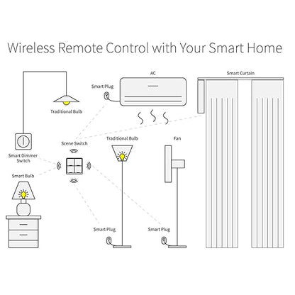 FTVOGUE Wireless 4 Gang Scene Panel No Wiring Needed Stick on Wall Tuya Smart Life for Home Automation
