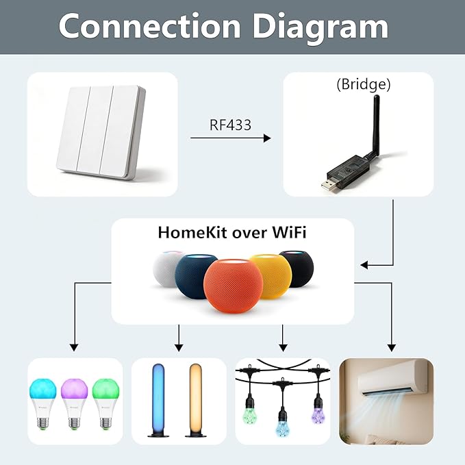 Smart Button Compatible with Apple Homekit ProgSwitch over WiFi, Instant Respopnse, More Reliable than Thread, 3-Gang Programable Switch, 9 Scenes Automation, Friendly for Kids, Seniors, Visitors