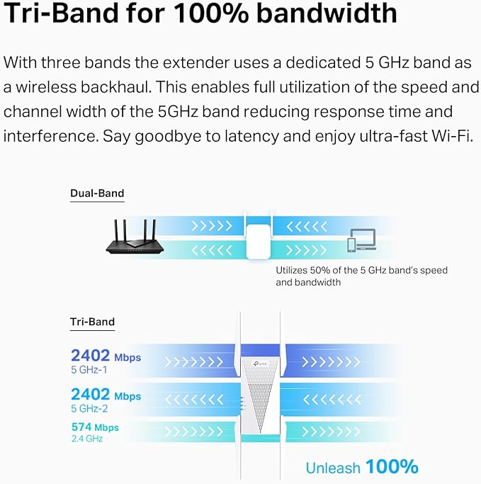 TP-Link RE815X AX5400 WiFi 6 Range Extender w/Ethernet Port | 5.4 Gbps Tri-Band Wireless Repeater Amplifier | Up to 2800 Sq. Ft., 96 Devices | Internet Signal Booster | 160 MHz | APP Setup | OneMesh