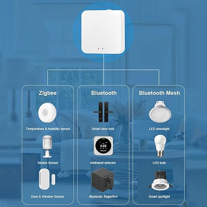 Smart Hub Gateway: Zigbee & Bluetooth Mesh Multi-Protocol Communication Gateway, App Remote Control, Voice Control, Intelligent Home Bridge, ONLY Support Tuya Smart Devices