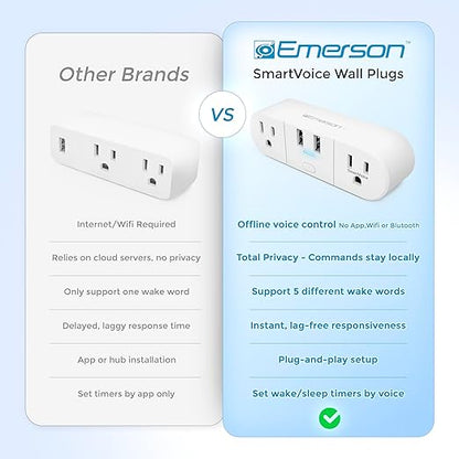 Emerson SmartVoice 4-in-1 Dual Wall Plug, Offline 30+ Voice Control Commands, No APP, No WiFi, No Setup, Smart Outlet w/ 2 AC Outlets, 2 USB-A Ports, Sleep & Wake Timer, ETL Listed