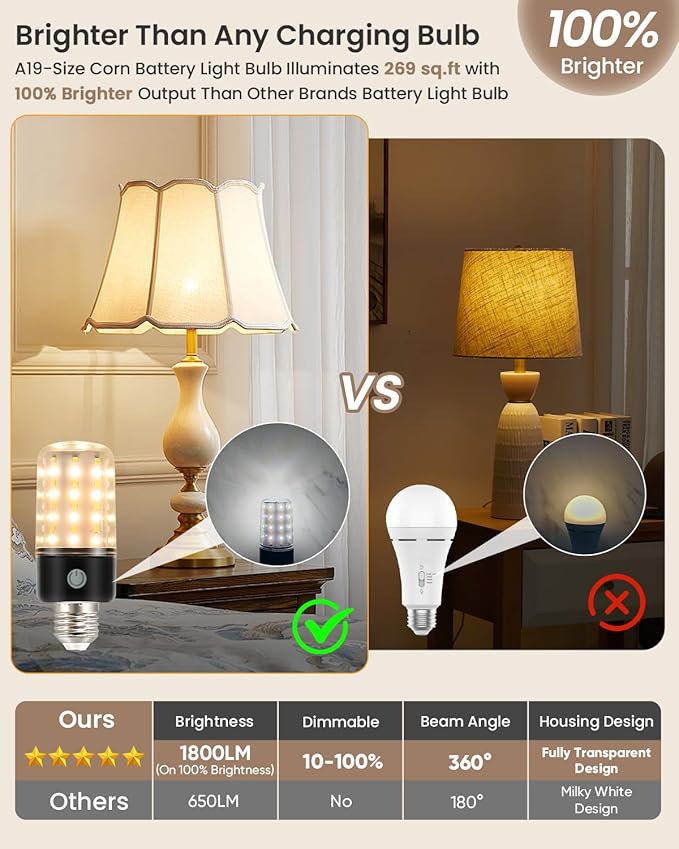 HYPERBLAZE Battery Operated Light Bulb with Remote, 72-LED Wide Bright & 3 Colors & Dimmable Rechargeable Light Bulbs for Lamps, USB+ E26 Lamp Socket Charging for Non-Hardwired Sconces, 4 Pack