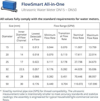 NSF Certified YoLink FlowSmart All-in-One Smart Water Meter & Auto Shutoff for 2" Pipes, LoRa Long-Range, Real-Time Leak Detection, 10-Year Battery, 80+ Device Ecosystem, Hub Required