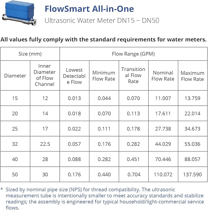 NSF Certified YoLink FlowSmart All-in-One Smart Water Meter & Auto Shutoff for 1'' Pipes, LoRa Long-Range, Real-Time Leak Detection, 10-Year Battery, 80+ Device Ecosystem, Hub Required – YS5018
