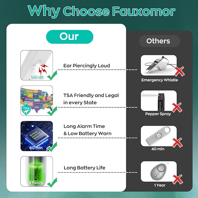 Fauxomor 140dB Personal Safety Alarm for Women 3pack Self Defense Keychain