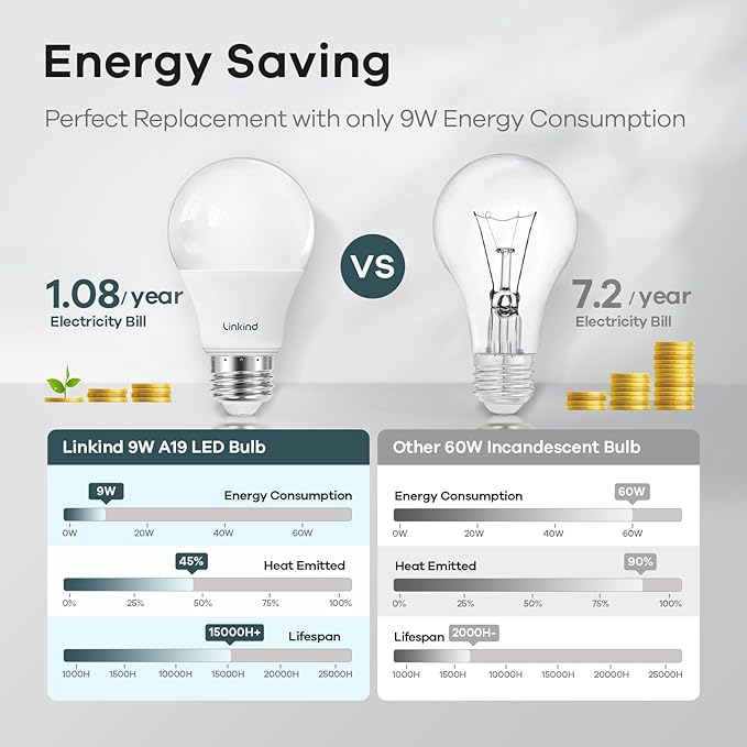Linkind A19 LED Light Bulbs Dimmable, 60W Equivalent Light Bulbs, 9W, 5000K Daylight, 840 Lumens LED Bulbs, E26 Standard Base, 120V, Lighting for Bedroom Living Room Home Office, 12 Packs