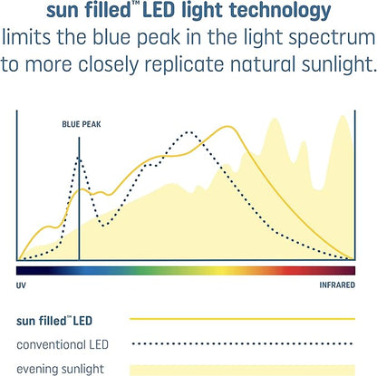 GE Sun Filled LED Light Bulbs, 65 Watt Eqv, Soft White, BR30 Indoor Floodlight (Pack of 2)