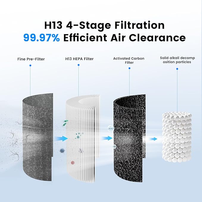 Mini Car Air Purifier with True HEPA 3-Layer Filtration,15dB Ultra-Quiet & Portable Air Purifier for Car, Desk, Small Spaces & Travel