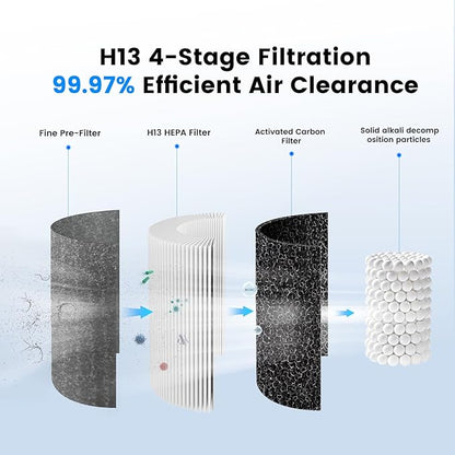 Mini Car Air Purifier with True HEPA 3-Layer Filtration,15dB Ultra-Quiet & Portable Air Purifier for Car, Desk, Small Spaces & Travel