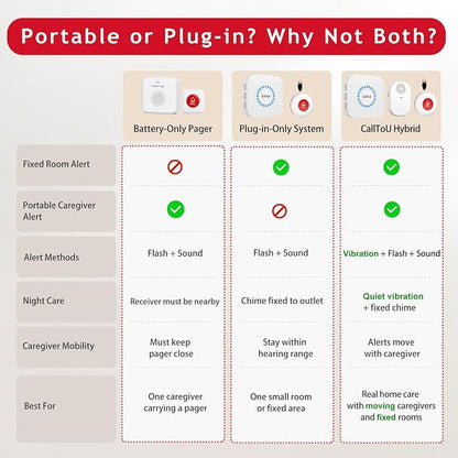 CallToU Wireless Caregiver Pager, 3 Buttons, 2 Portable + 1 Plug-in | Help for Seniors at Home; Dual Battery Vibration Alerts; Outlet Sound/Flash Chime; Bedside, Bathroom & Multi-Room Use