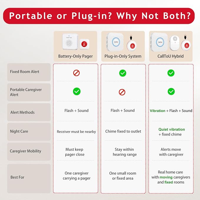 CallToU Multi-Room Caregiver Pager, 2 Call Buttons, 3 Alert Receivers | Elderly Home Care; Wearable Vibration Unit with Outlet Sound/Flash Chimes; Bedside, Bathroom, Kitchen & Upstairs; 500FT Range