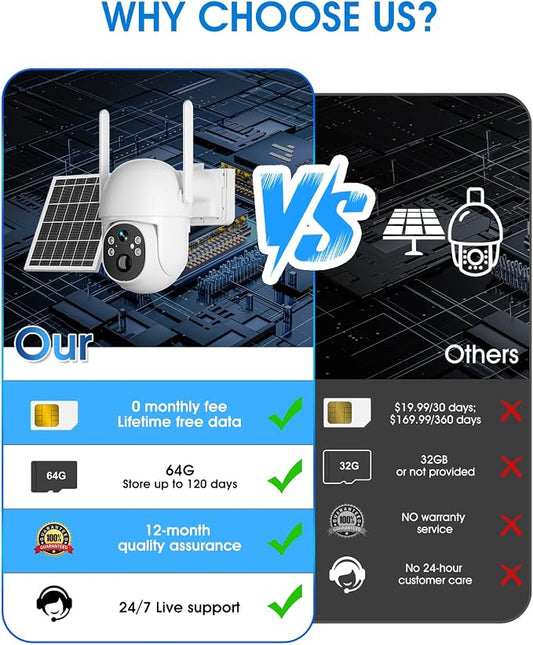 SANSCO 4G LTE Cellular Solar Security Camera, No WiFi, No Monthly Fee, 64GB