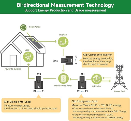 Smart Home Energy Monitor with 3 120A Clamps EdgeAnt, Real-Time Accurate Energy Consumption Tracking and Save Money, Home Energy Automation and Control, Solar Net Metering 2.4 GHz WiFi