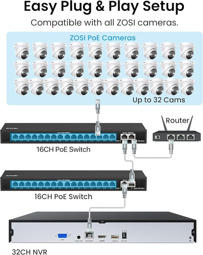 ZOSI 32 Channel 4K PoE Security Camera System, 32 x 4K Spotlight Outdoor Indoor Cameras, Face Person Vehicle Detection, 2 Way Audio, 32CH 8MP Surveillance NVR with 8TB HDD for Business 24/7 Recording