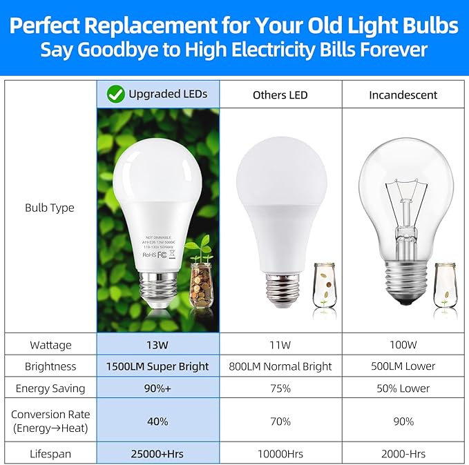 12-Pack A19 LED Light Bulbs 100 Watt Equivalent, 13W 1500 Lumens Super Bright 5000K Daylight White LED Bulbs, Standard E26 Medium Screw Base Light Bulb, No Flicker, CRI90+, Non-Dimmable
