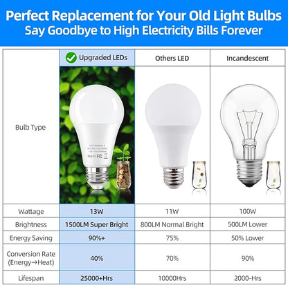 12-Pack A19 LED Light Bulbs 100 Watt Equivalent, 13W 1500 Lumens Super Bright 5000K Daylight White LED Bulbs, Standard E26 Medium Screw Base Light Bulb, No Flicker, CRI90+, Non-Dimmable