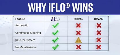 iFLO Smart Automated AC Drain Line HVAC Cleaning System (6 Month Supply) | Easy Installation, App-Controlled Air Conditioner Maintenance Kit for Drain Line & Drain Pan, Includes 36oz Cleaner Cartridge