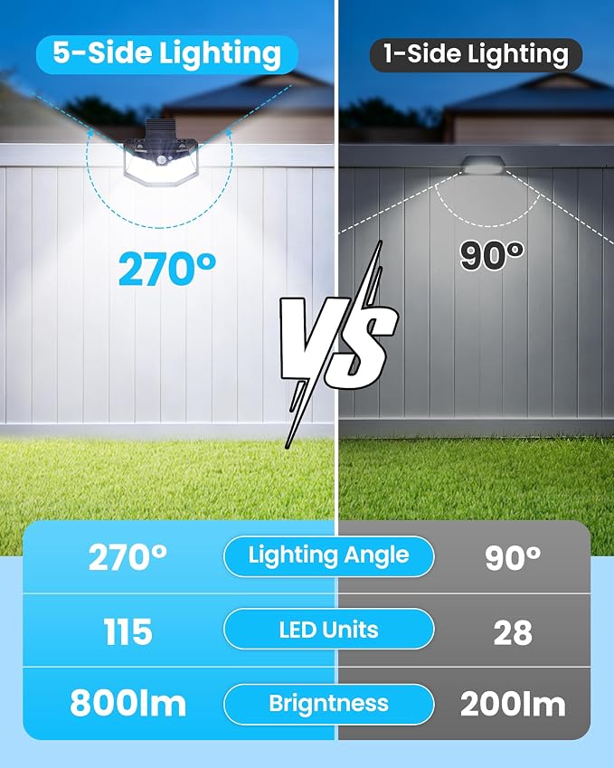 800LM Clip On Solar Lights Outdoor, 270° Wide Angle Motion Sensor Outdoor Lights with 115 LEDs & 3 Modes, IP65 Waterproof Solar Fence Lights Outdoor for Deck, Gutter, Patio, Backyard, Railing 2Pack
