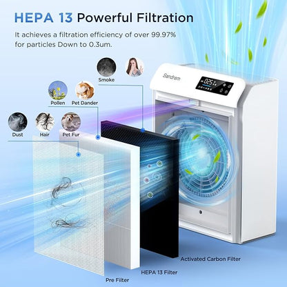 Sanderm Air Purifier for Home HEPA 13 Filter with Particle Sensor | 300 CADR, Room Dust Eliminator|4 Speeds & 24H Timer & Child Lock (Ganymade)